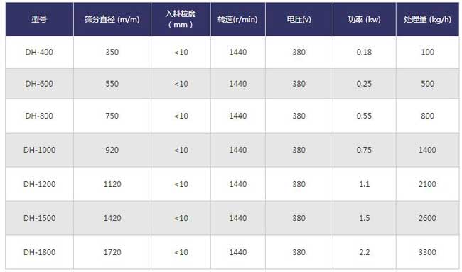 化工行業(yè)振動篩技術(shù)參數(shù)