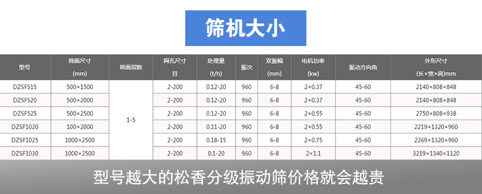 松香分級振動篩型號